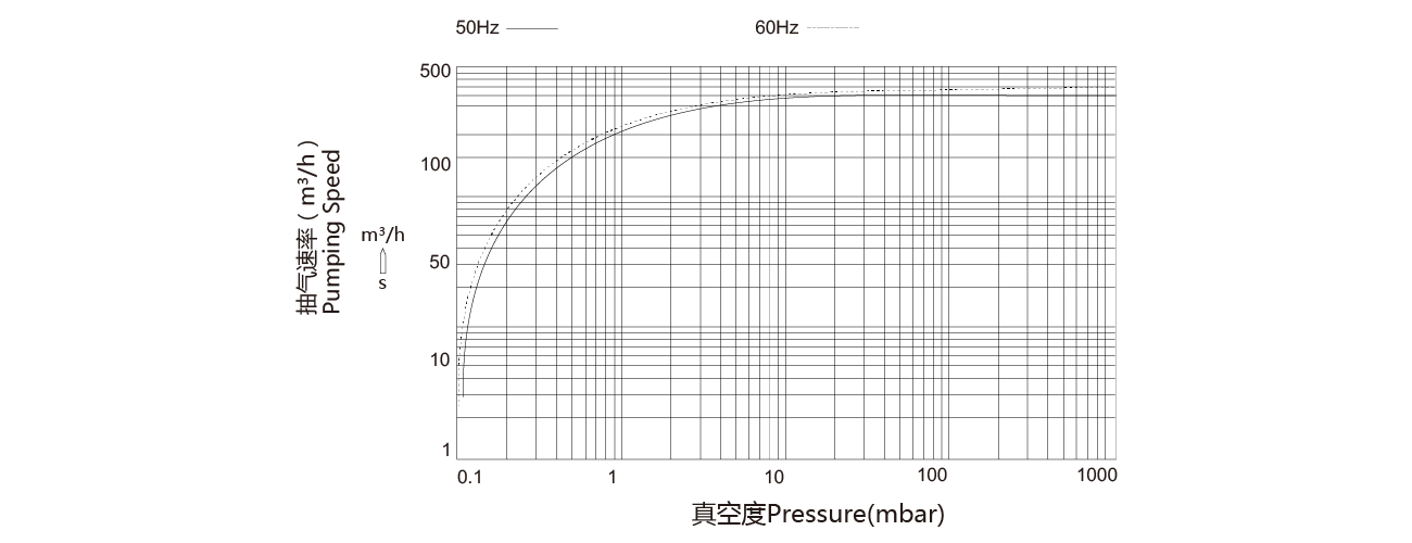PNK SP 0300單(dān)級旋(xuán)片真空(kōng)泵 PNK SP 0300單級旋片真空泵